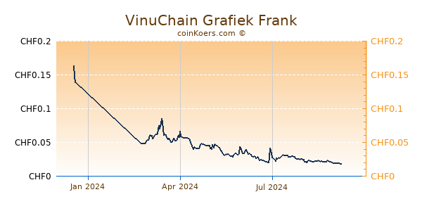 VinuChain Grafiek 1 Jaar