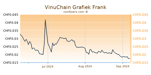 VinuChain Grafiek 3 Maanden