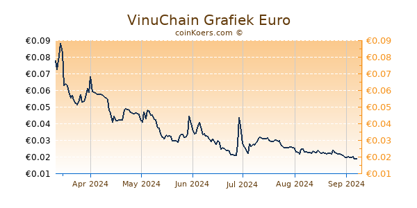 VinuChain Grafiek 6 Maanden