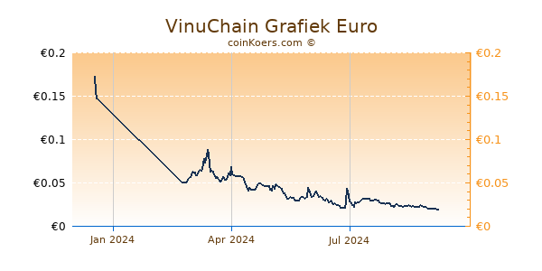 VinuChain Grafiek 1 Jaar