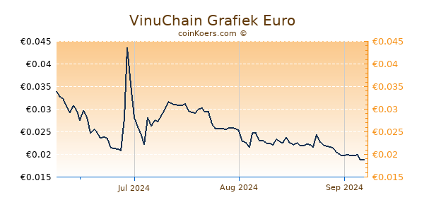 VinuChain Grafiek 3 Maanden