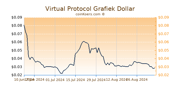 Virtual Protocol Grafiek 6 Maanden