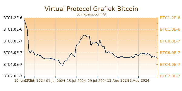 Virtual Protocol Grafiek 6 Maanden