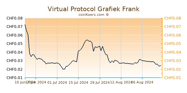 Virtual Protocol Grafiek 6 Maanden