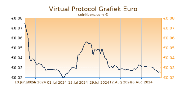 Virtual Protocol Grafiek 6 Maanden