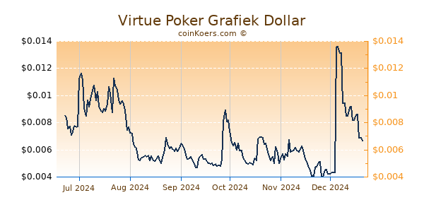 Virtue Poker Grafiek 6 Maanden