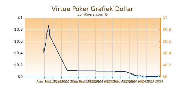 Virtue Poker Grafiek 1 Jaar