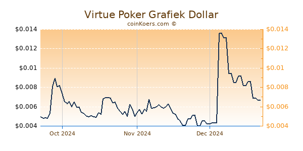 Virtue Poker Chart 3 Monate