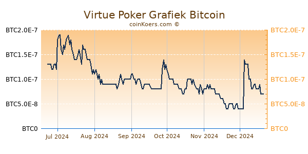 Virtue Poker Grafiek 6 Maanden