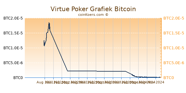 Virtue Poker Grafiek 1 Jaar