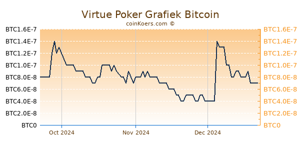 Virtue Poker Grafiek 3 Maanden