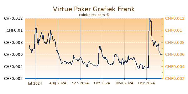 Virtue Poker Grafiek 6 Maanden