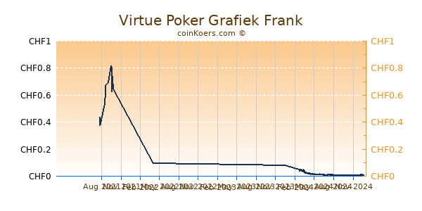 Virtue Poker Grafiek 1 Jaar