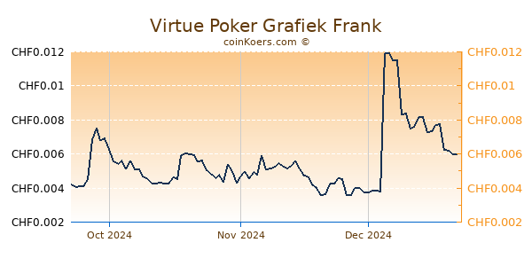 Virtue Poker Grafiek 3 Maanden