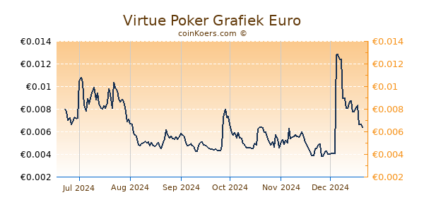 Virtue Poker Grafiek 6 Maanden