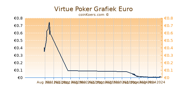 Virtue Poker Grafiek 1 Jaar