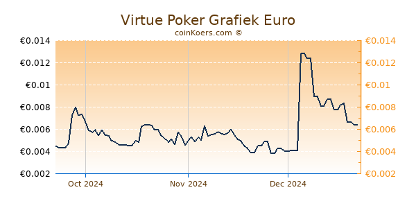 Virtue Poker Grafiek 3 Maanden