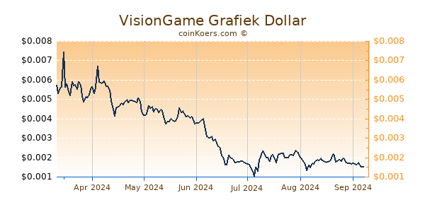 VisionGame Grafiek 6 Maanden