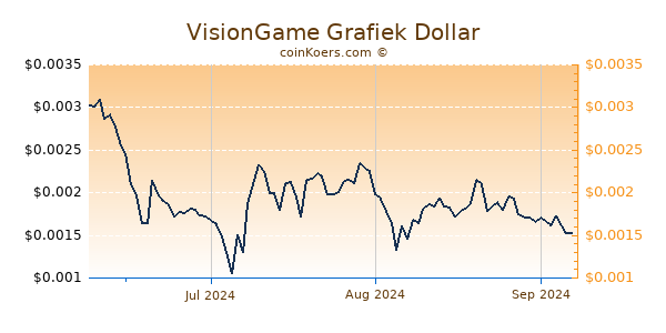 VisionGame Chart 3 Monate