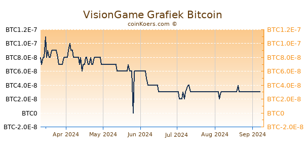 VisionGame Grafiek 6 Maanden