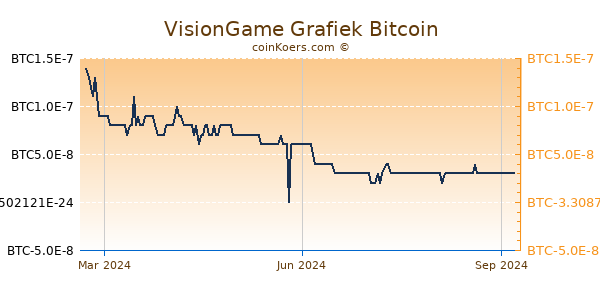 VisionGame Grafiek 1 Jaar