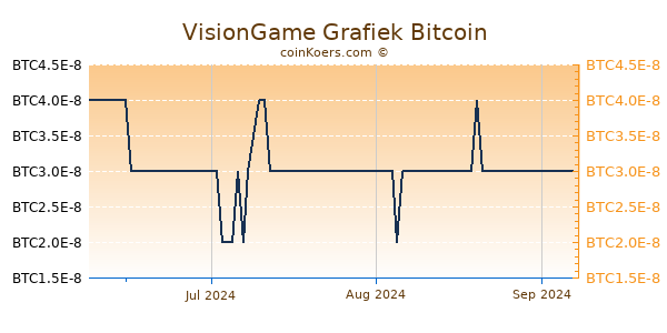 VisionGame Grafiek 3 Maanden