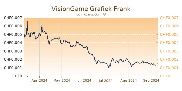 VisionGame Grafiek 6 Maanden