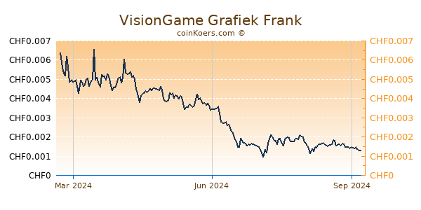 VisionGame Grafiek 1 Jaar