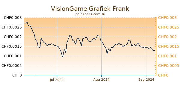 VisionGame Grafiek 3 Maanden