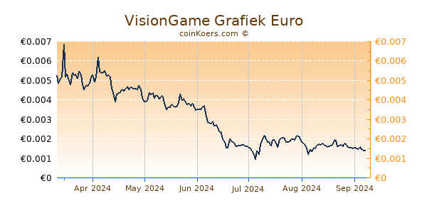 VisionGame Grafiek 6 Maanden