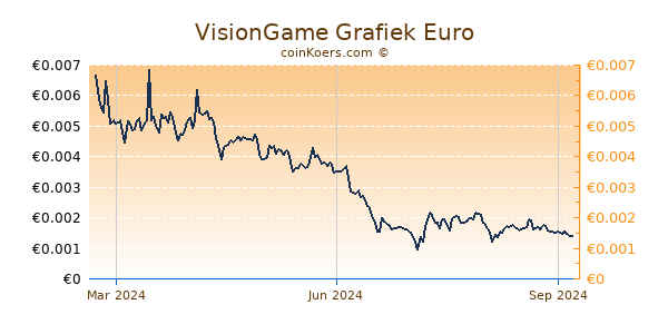 VisionGame Grafiek 1 Jaar