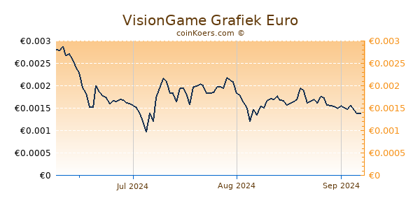 VisionGame Grafiek 3 Maanden