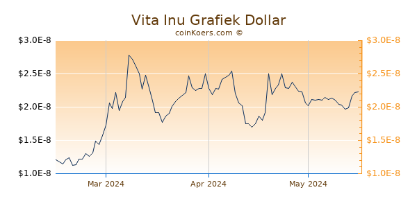 Vita Inu Chart 3 Monate