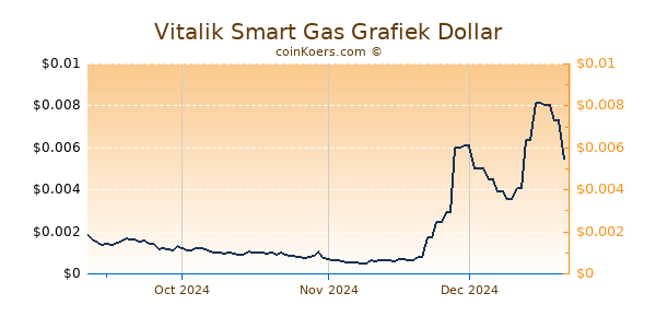 Vitalik Smart Gas Grafiek 6 Maanden