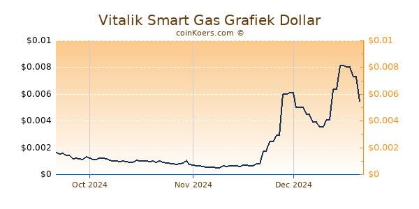 Vitalik Smart Gas Chart 3 Monate