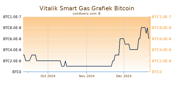 Vitalik Smart Gas Grafiek 6 Maanden