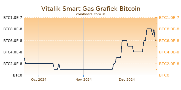 Vitalik Smart Gas Grafiek 3 Maanden