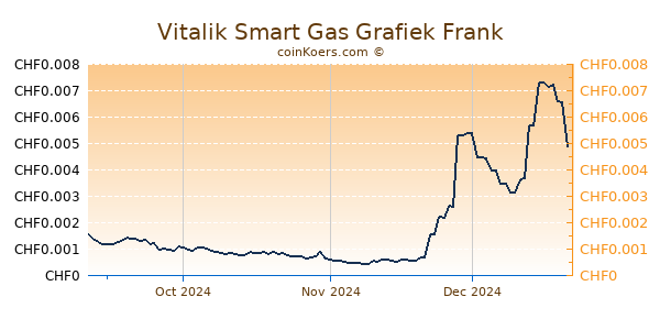 Vitalik Smart Gas Grafiek 6 Maanden