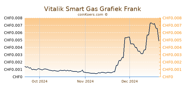 Vitalik Smart Gas Grafiek 3 Maanden