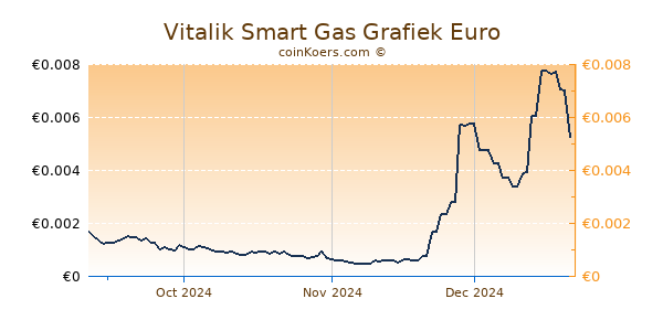 Vitalik Smart Gas Grafiek 6 Maanden