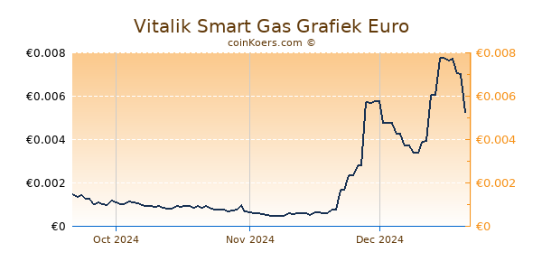 Vitalik Smart Gas Grafiek 3 Maanden