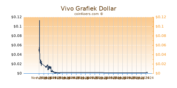 Vivo Grafiek 1 Jaar