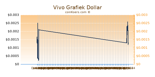 Vivo Chart 3 Monate