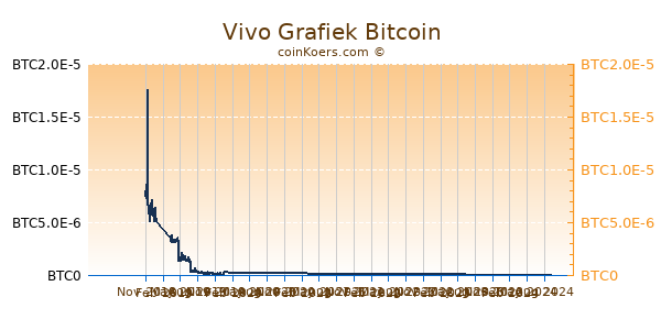 Vivo Grafiek 1 Jaar