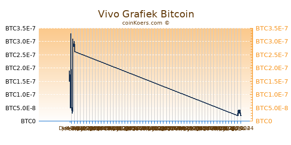 Vivo Grafiek 3 Maanden