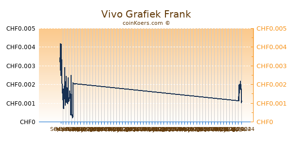 Vivo Grafiek 6 Maanden