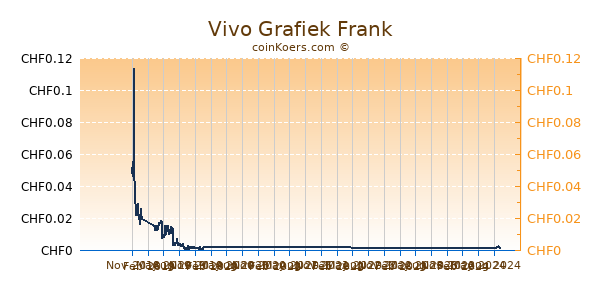 Vivo Grafiek 1 Jaar