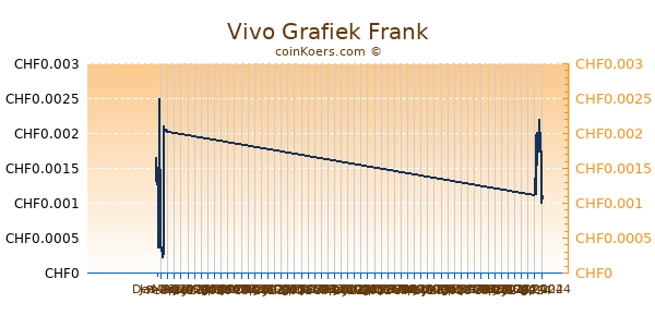 Vivo Grafiek 3 Maanden