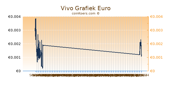 Vivo Grafiek 6 Maanden