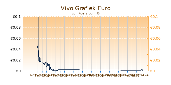 Vivo Grafiek 1 Jaar